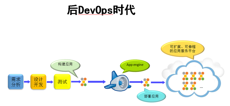 Docker引領測試革新 云計算時代火龍果軟件的基礎服務變革
